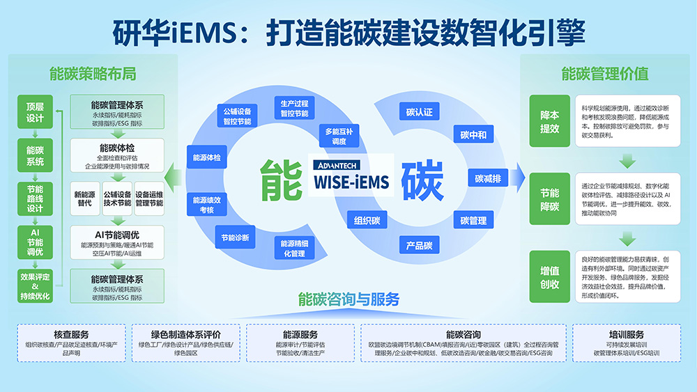 新品發布 研華iEMS能碳一體機——科學智控，賦能企業綠色未來